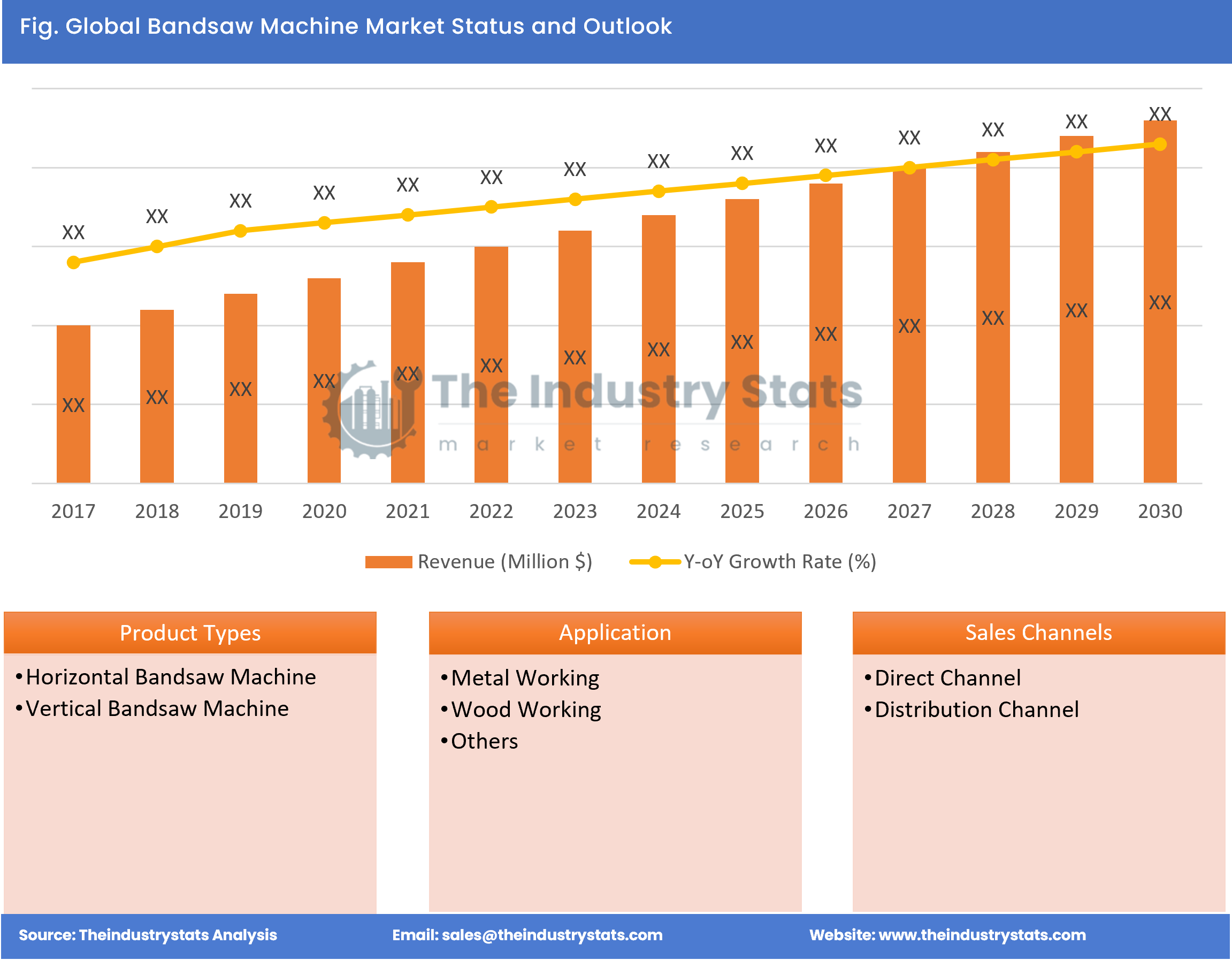 Bandsaw Machine Status & Outlook